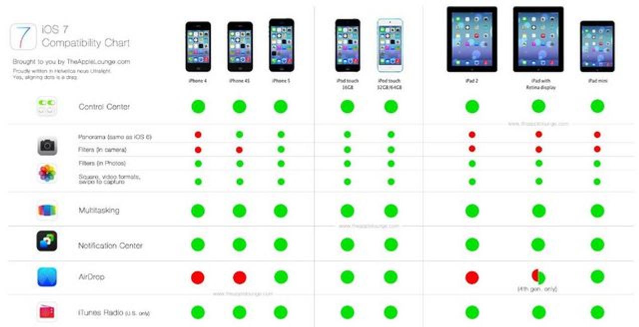 【 iPhone5s5c 】iOS 7、端末別使える・使えない機能一覧チャート