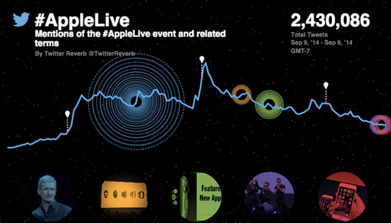 アップル発表会中Twitterでの盛り上がりを可視化した結果