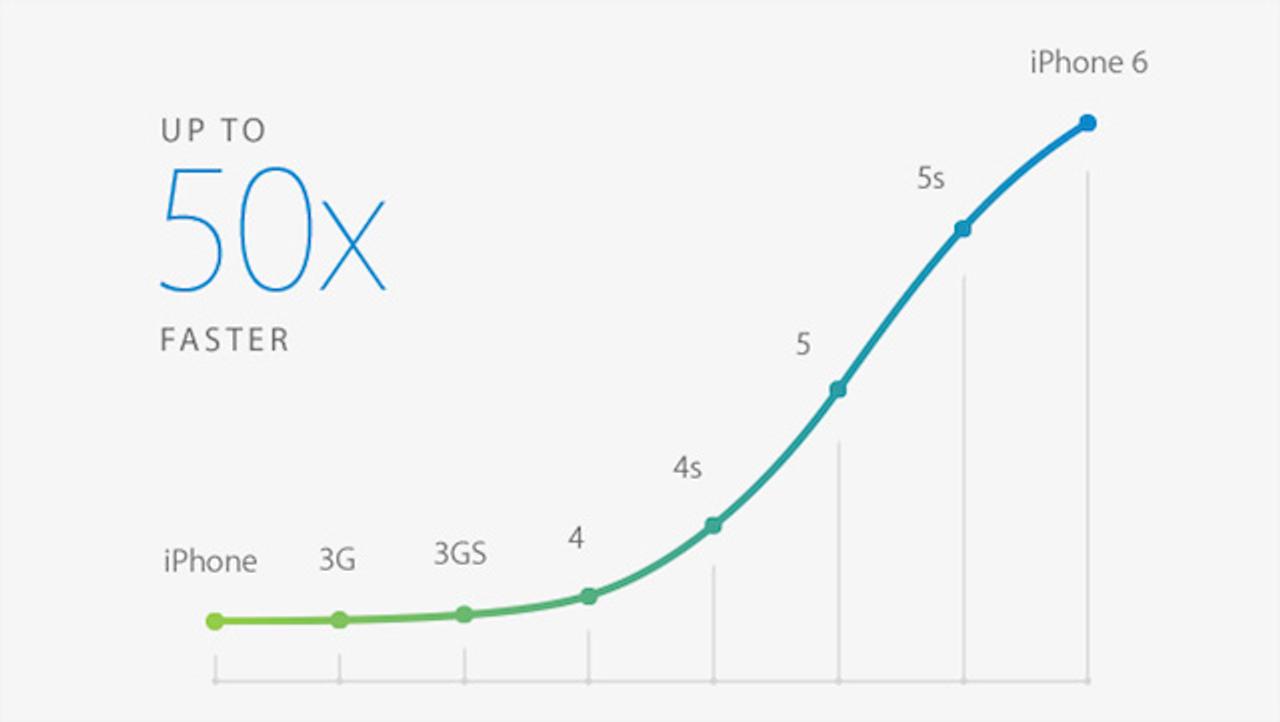 iPhone 6に搭載のA8チップは初代iPhoneに比べ50倍の速さ