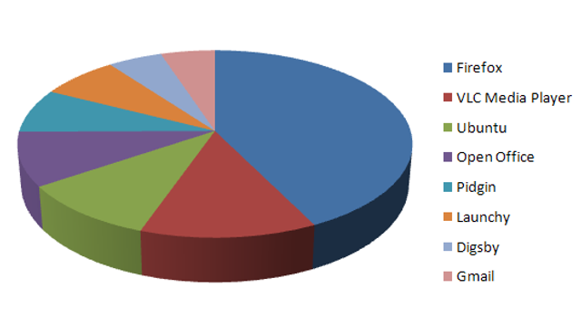 081201freesoftwarepiechart.jpg