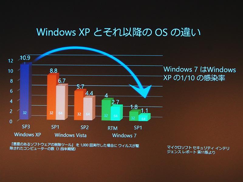 XPは7の10倍危険!? マイクロソフト、国内企業へ「中古でもいいのでXP