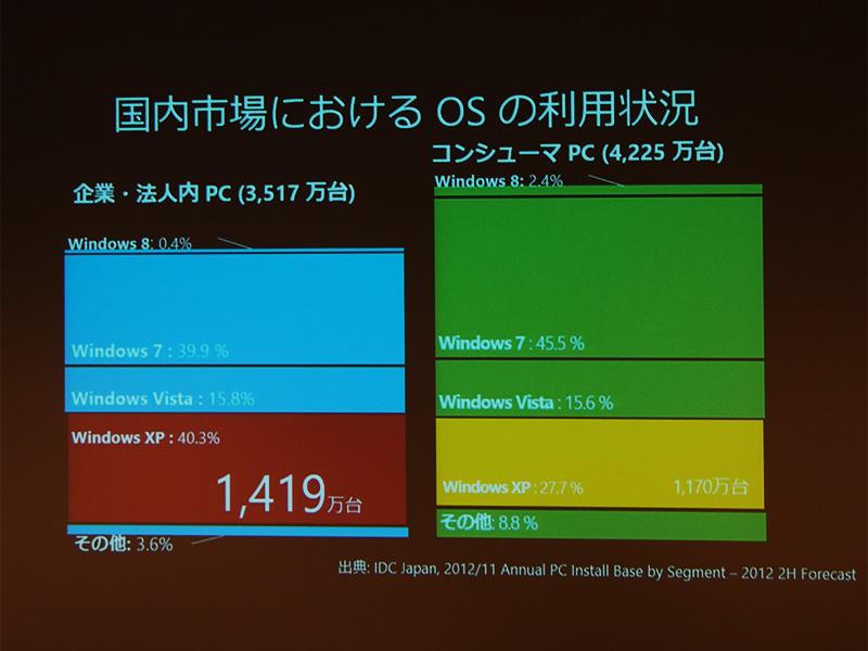 XPは7の10倍危険!? マイクロソフト、国内企業へ「中古でもいいのでXP