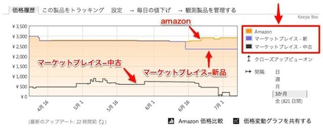 amazonの購入時期を見定めるなら、価格推移がわかる『Amazon Price