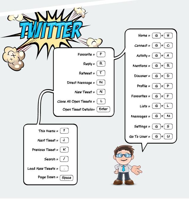 Facebookやtwitterなどのショートカットキーがよくまとめられているインフォグラフィック ライフハッカー ジャパン