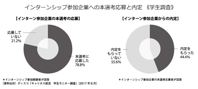インターンシップ参加企業への本選考応募と内定