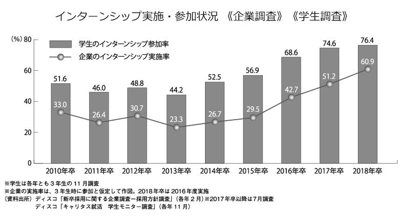 インターンシップ実施・参加状況-1
