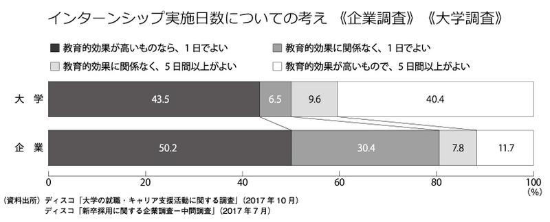 インターンシップ実施日数についての考え