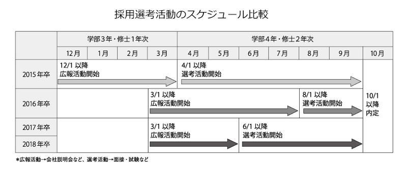 採用選考活動のスケジュール比較