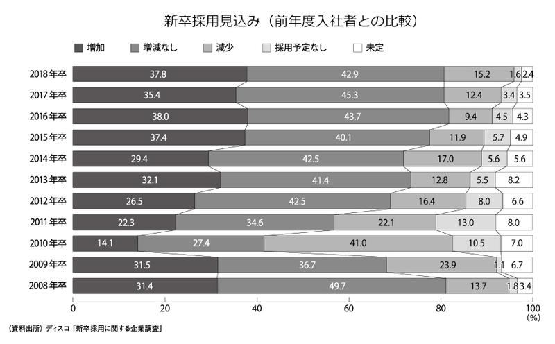 新卒採用見込み(前年度入社者との比較)