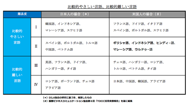 一番覚えるのが簡単な言語は？