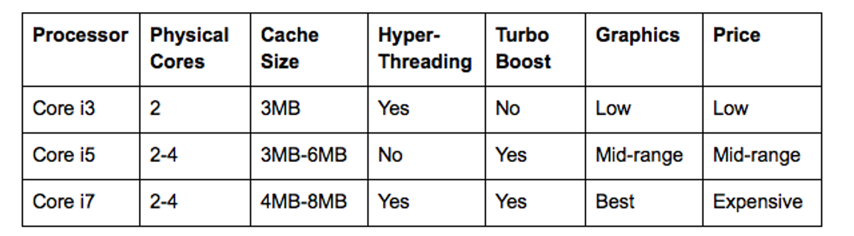 インテル Core i3 vs. i5 vs. i7って何が違うの？どれを選ぶのが正解