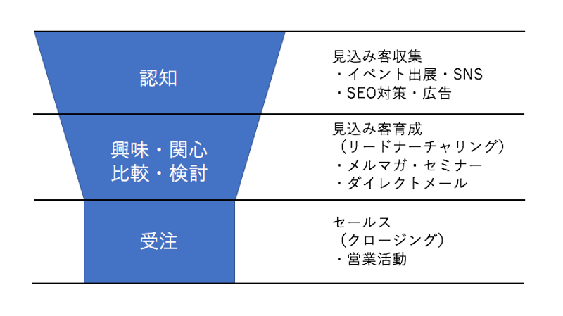 書評】『インサイドセールス 究極の営業術 最小の労力で、ズバ抜けて