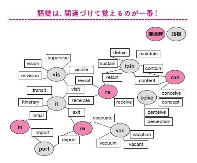 英単語の語源図