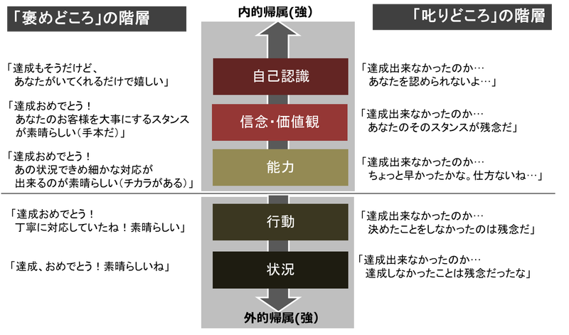 「褒めどころ」「叱りどころ」5つの階層