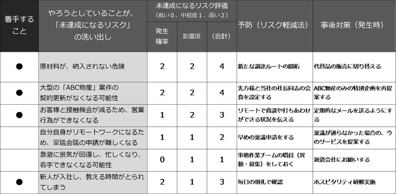 リスクを含めたToDoリスト