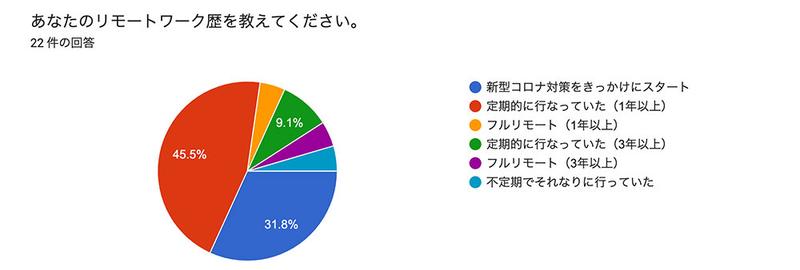 リモートワーク歴は?
