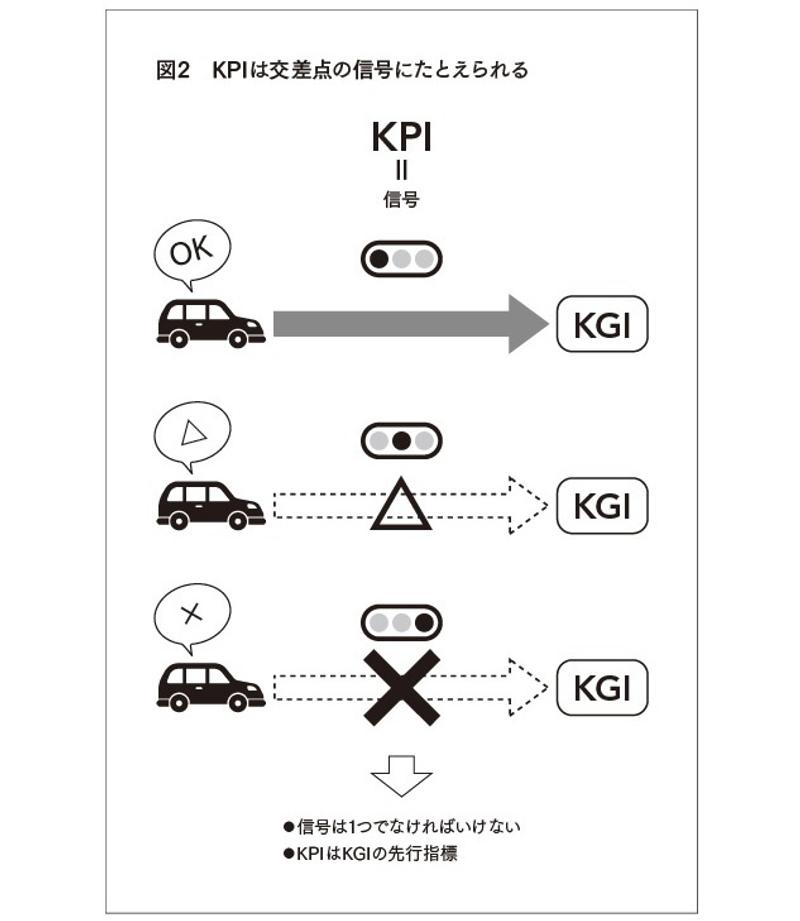最高の結果を出すKPI実践ノート