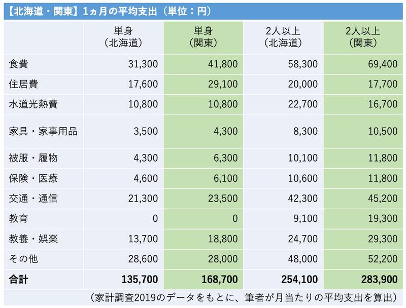 一カ月の生活費の比較