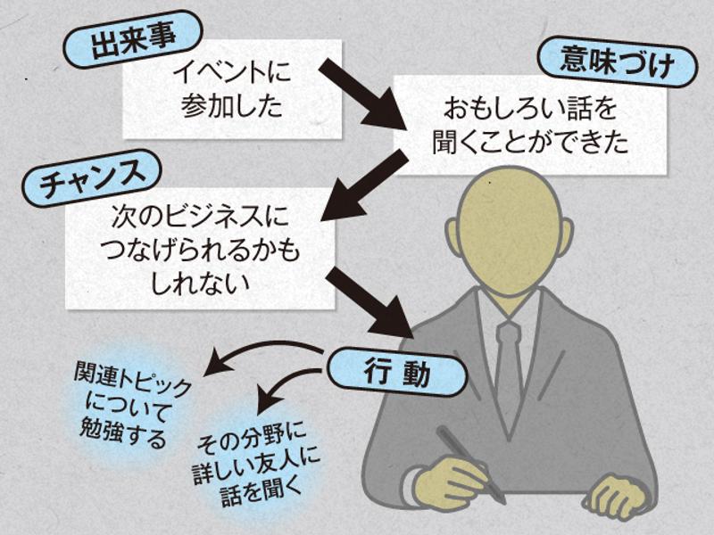 意味づけのフロー