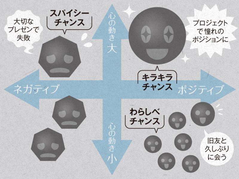 3つのチャンスの種類の図解