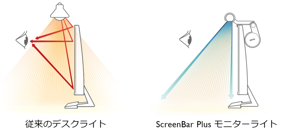 従来のデスクライトとScreenBar Plusの違い