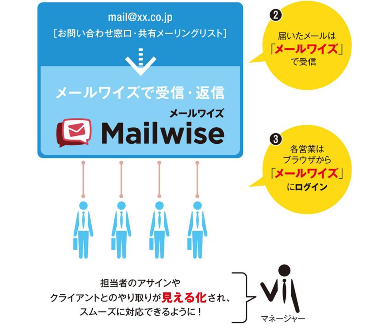 サイボウズ「メールワイズ」を使ってみたら業務効率が格段に上がった | ライフハッカー・ジャパン