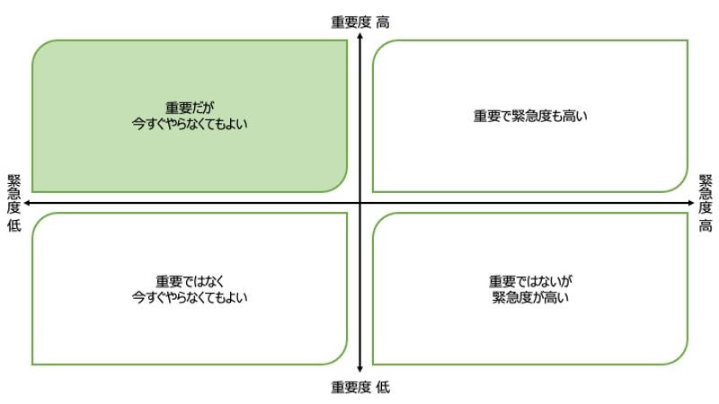 緊急度と重要度のマトリクス