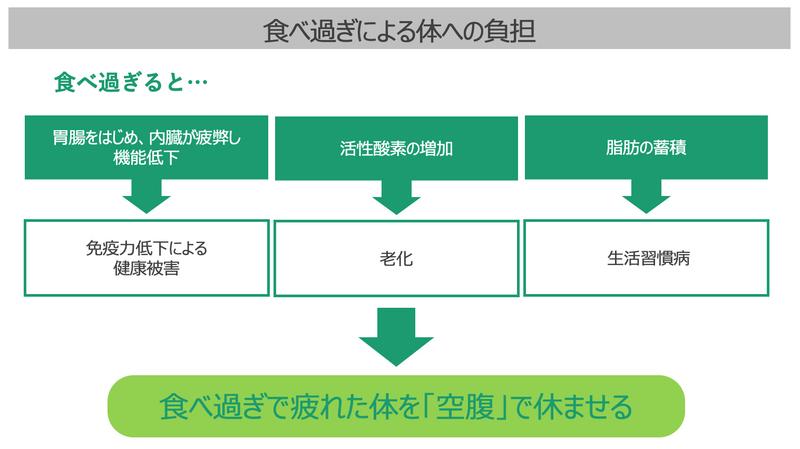 食べ過ぎによる体への負担
