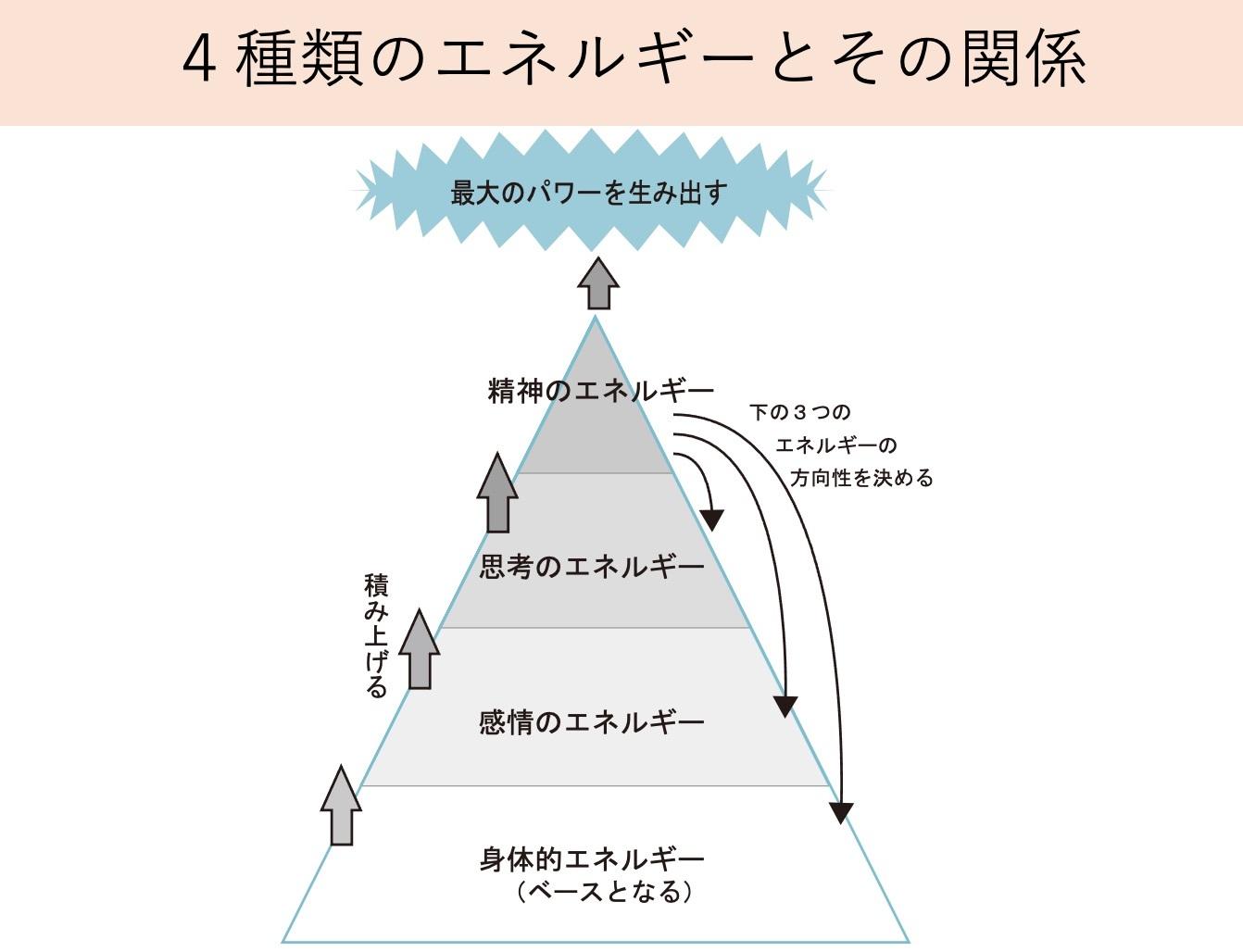 最高のパフォーマンスを長期的、持続的に発揮する「エネルギー