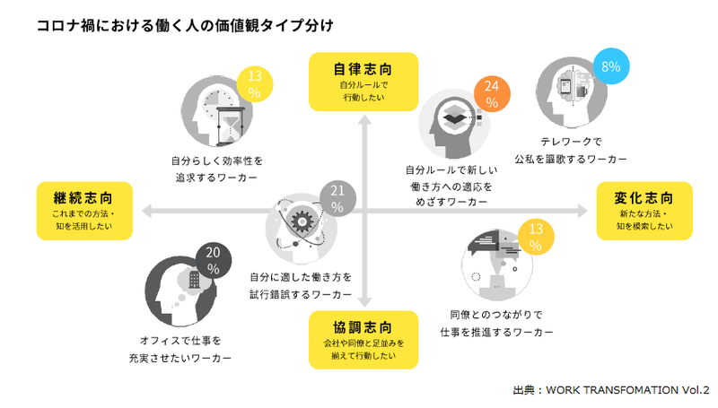 今回の調査とはまた異なる視点で自身の価値観を探ることのできるタイプ分け。年代において志向に関する傾向はあるものの、すべての年代においてこの6分類が一定程度存在しているそう。