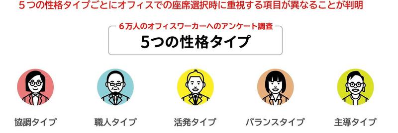 調査対象: 20才以上の会社員/ 調査期間: 2020年12月15日〜18日/ 聴取内容: 性格特性 6万人、空間選定要件817人