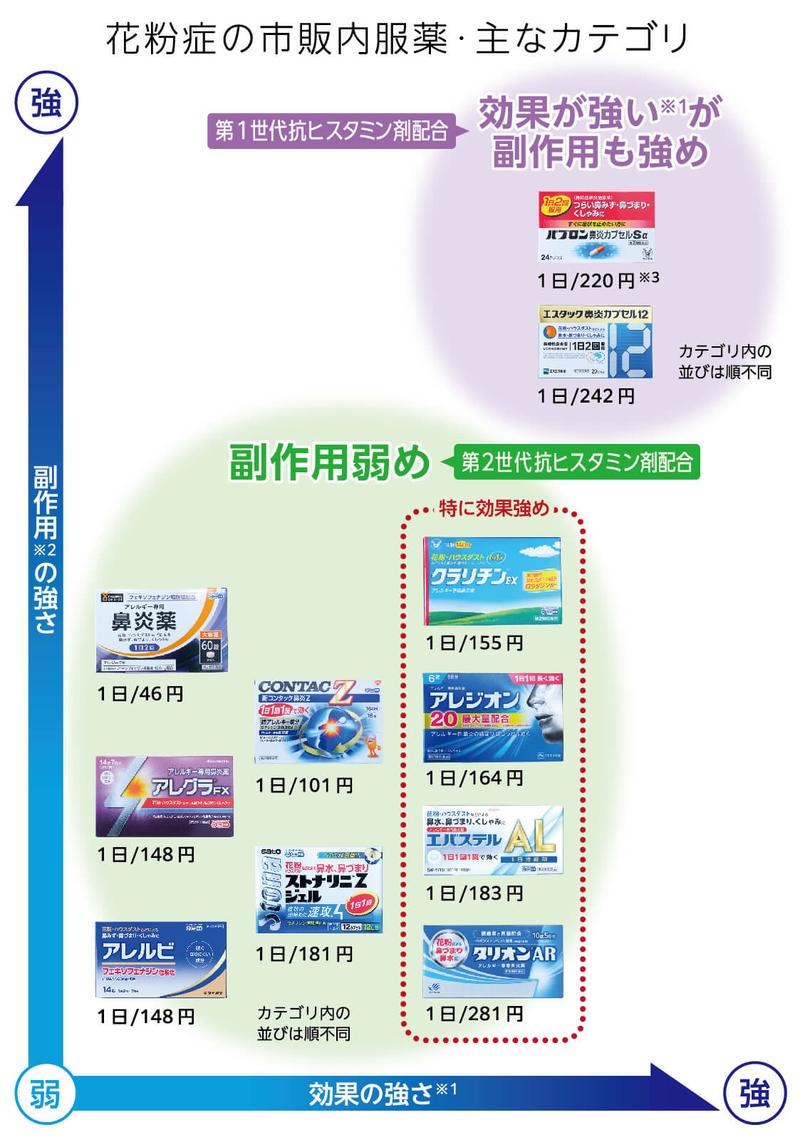 図に示した2カテゴリの座標軸に対する配置位置は、あくまで目安です。<br> ※1：「効果の強さ」とは、花粉によって生じる、くしゃみ・鼻水・鼻詰まりなどの症状に対する効き目の強さのことです。効果の強さは薬の即効性のことを指しています。薬は即効性に違いがあります。一般的に早く効くことで効果が強いと感じる傾向があるので、「即効性がある＝効き目が強い」とみなすことができるとされています。 <br>※2：副作用とは、薬を服用することで生じる、眠け、口の渇き、倦怠感などのことです。 <br>※3：価格は、2022年1月20日時点のメーカー希望小売価格を1日の使用回数で割った税込価格です（一部、Amazonでの販売価格）。