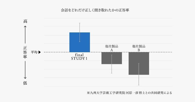 「STUDY 1」と他社イヤホンを比較した「会話をどれだけ正しく聞き取れたかの正答率」