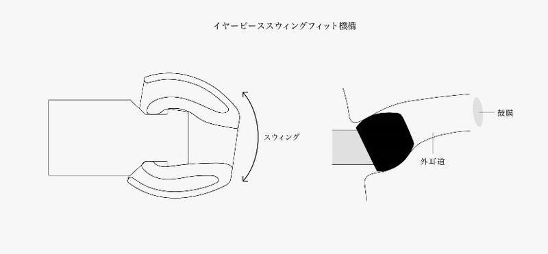 スウィングフィット機構を採用したイヤーピース