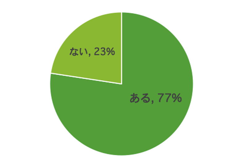 (インターネットリサーチ/2022年1月20日〜21日/n=221)