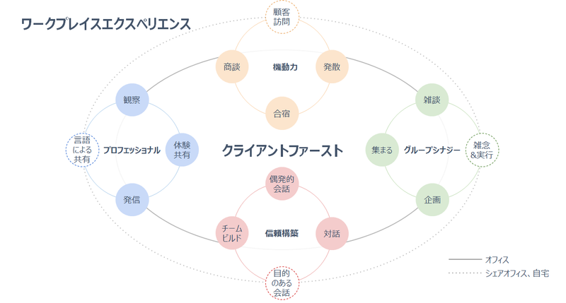 電通デジタルのワークプレイスにおける4つの軸「機動力」「プロフェッショナル」「グループシナジー」「信頼構築」