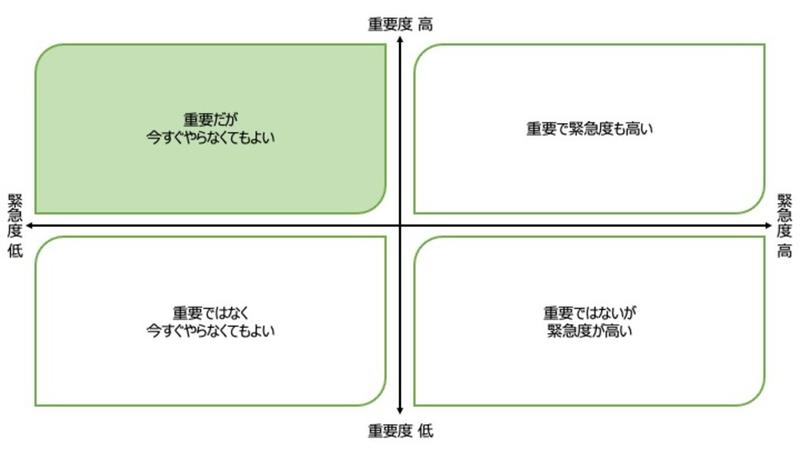 重要度と緊急度のマトリクス
