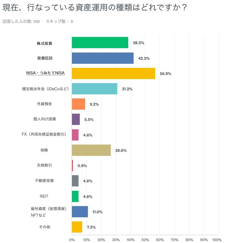 賢くお金を増やしたい ライフハッカー読者がいま実践している資産運用 投資は アンケート結果 ライフハッカー ジャパン