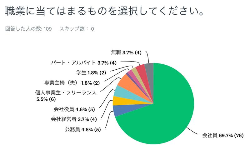 賢くお金を増やしたい ライフハッカー読者がいま実践している資産運用 投資は アンケート結果 ライフハッカー ジャパン