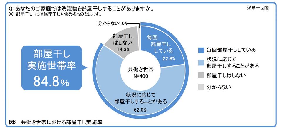 調査対象: 首都圏(東京都/神奈川県/千葉県/埼玉県)在住、共働きの核家族世帯既婚男女 400 名