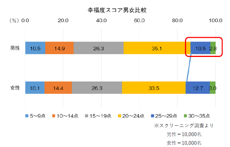幸福度スコア男女比較<br>クリックして画像を拡大