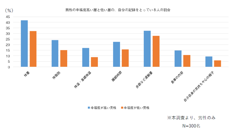男性の幸福度高い層と低い層の、自分の記録をとっている人の割合<br>クリックして画像を拡大