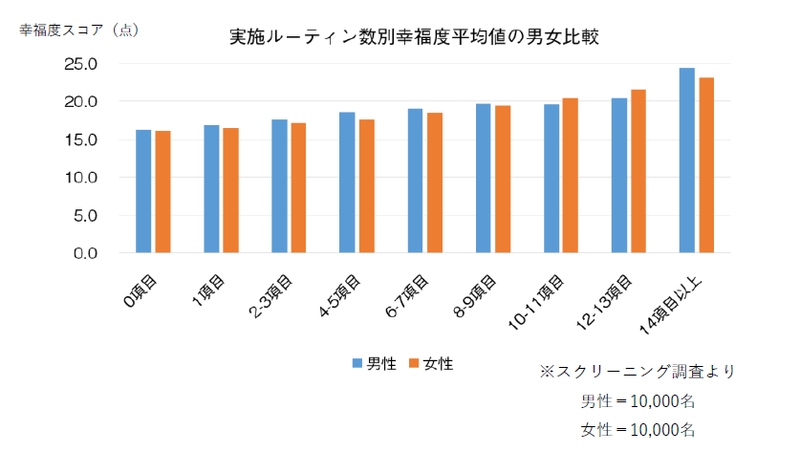 実施ルーティン数別幸福度平均値の男女比較<br>クリックして画像を拡大