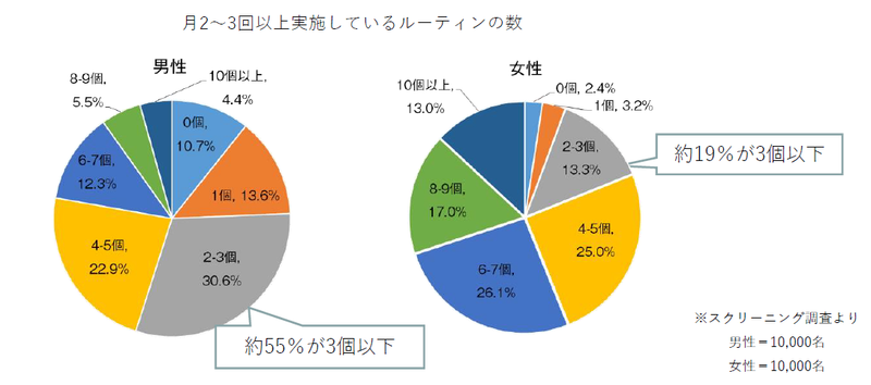 月2〜3回以上実施しているルーティンの数<br>クリックして画像を拡大