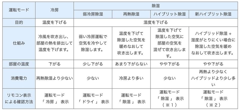 ※ 1 ハイブリット除湿方式は 2013年モデル ( P型 ) 以降の機種に搭載 ※ 2 新ハイブリット除湿方式は 2019年モデル ( W型 ) 以降の機種に搭載