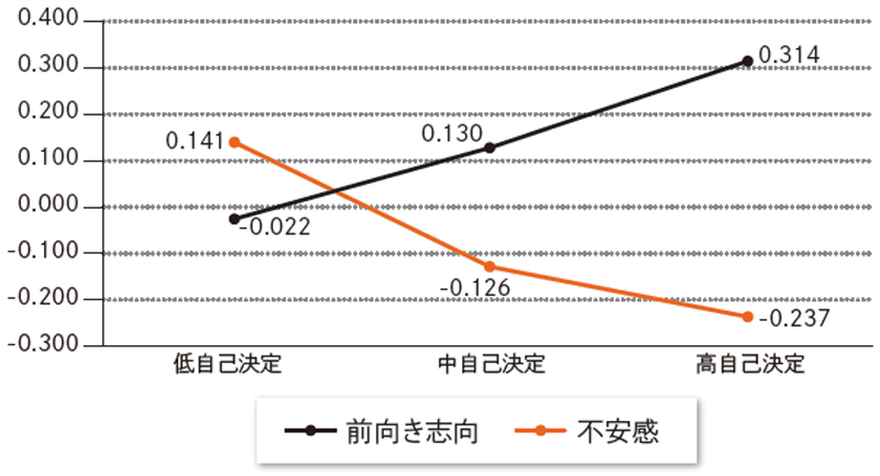 自己決定階級別前向き志向や不安感。これらにも相関関係があることが分かる
