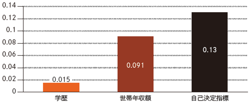 主観的幸福感を決定する要因の重要度(標準化係数)