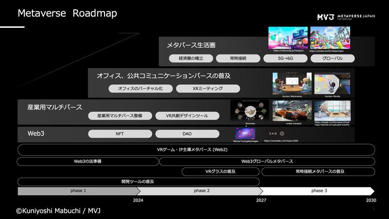 メタバースがこれからどう浸透していくのか、予想されるロードマップ