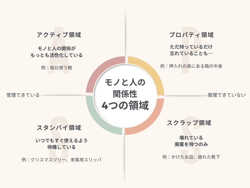 出展元: ハウスキーピング協会「一番わかりやすい整理収納」