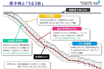 あなたは賛成派？「負のうるう秒」に対してGoogle、Amazon、Metaが猛反対する理由